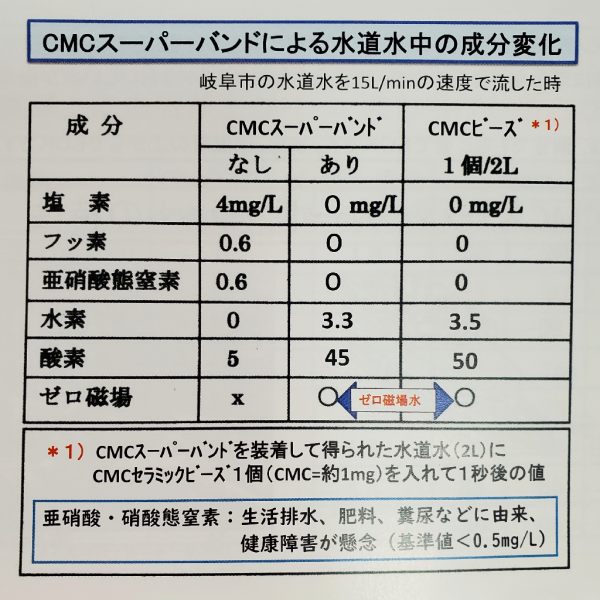 活性水 ＣＭＣ セラミックビーズ 水素水 酸素水 水の活性化 美味しい水 健康